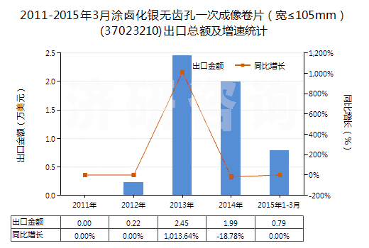 2011-2015年3月涂鹵化銀無齒孔一次成像卷片（寬≤105mm）(37023210)出口總額及增速統(tǒng)計